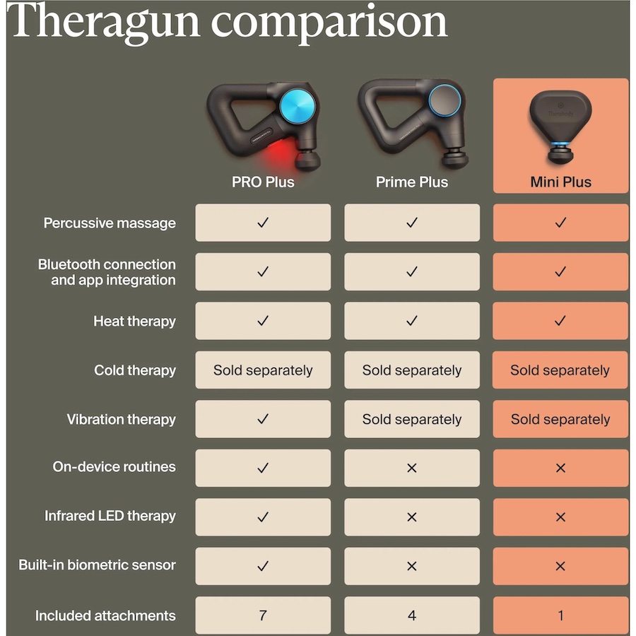 Thiết bị massage Therabody Theragun Mini Plus