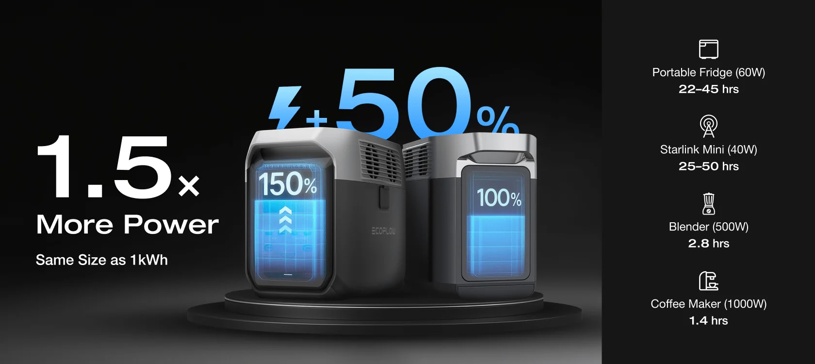 Trạm sạc dự phòng di động EcoFlow Delta 3 1500 | 1536Wh 1800W - Ecoflow Việt Nam